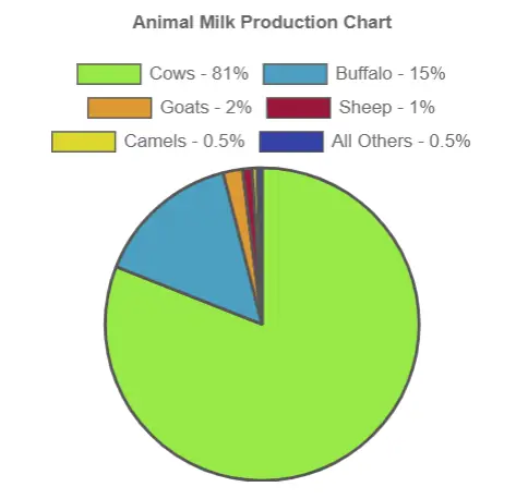 What Animals Can You Milk? - Production Pie Chart